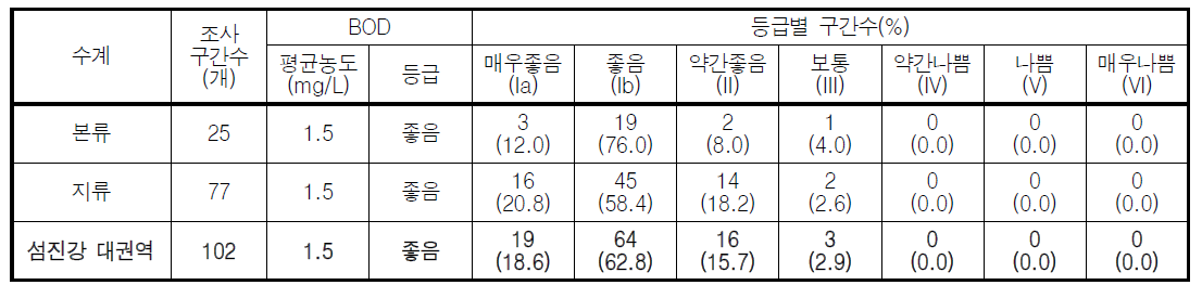 섬진강 대권역 수계별 BOD 농도 및 수질등급 분포