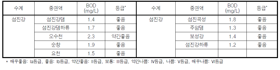 섬진강 대권역 중권역별 BOD 농도 및 등급