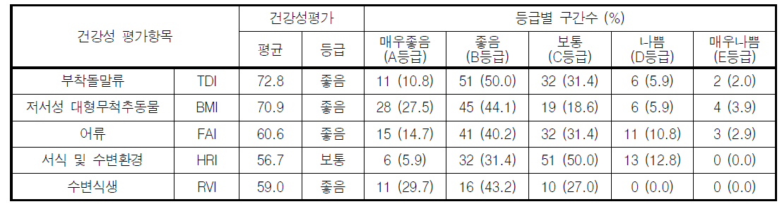 섬진강 대권역 분야별 건강성 등급 분포