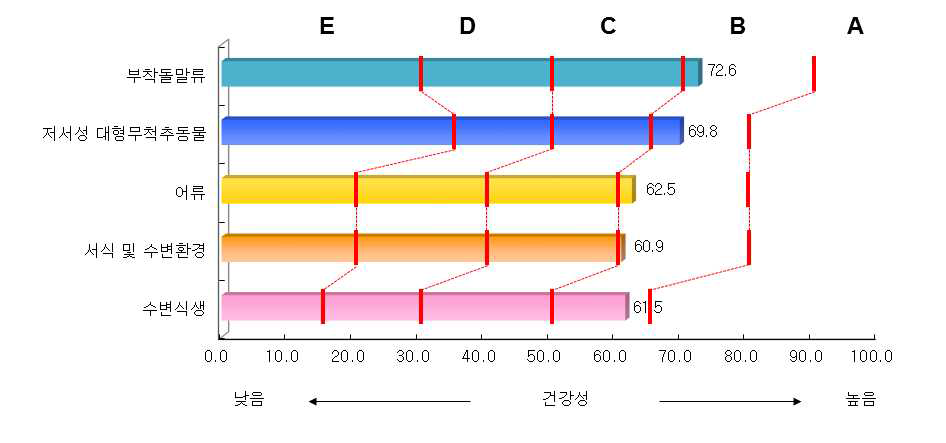 섬진강 대권역 본류 구간의 분야별 건강성 평가결과 비교