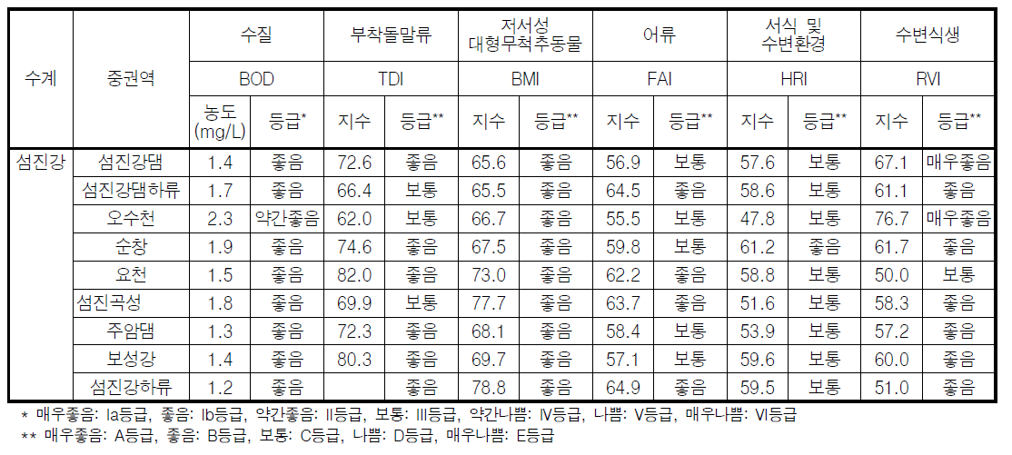 섬진강 대권역 중권역별 수생태계 건강성 평가결과 비교