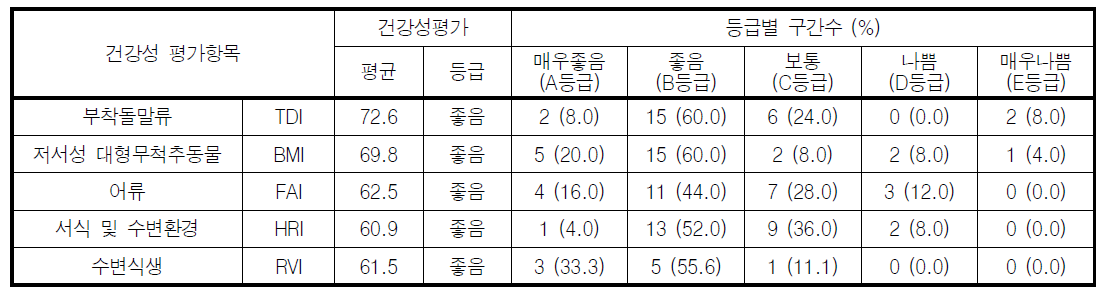 섬진강 대권역 본류 구간의 분야별 건강성 등급 분포