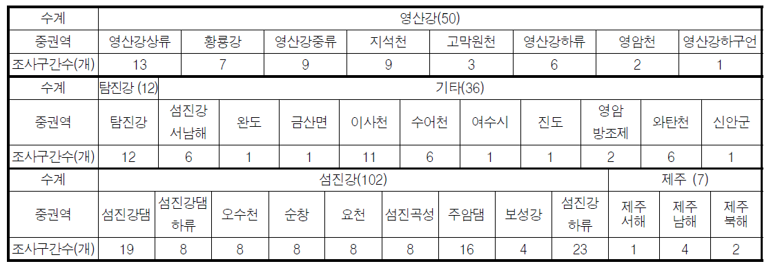 영산강·섬진강 대권역 중권역별 수생태계 건강성 조사 및 평가 구간수