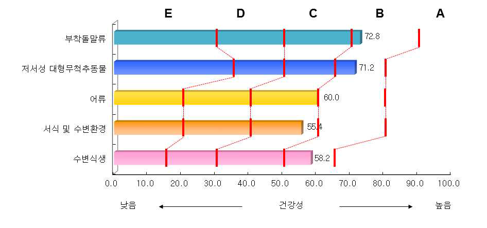 섬진강 대권역 지류 구간의 분야별 건강성 평가결과 비교