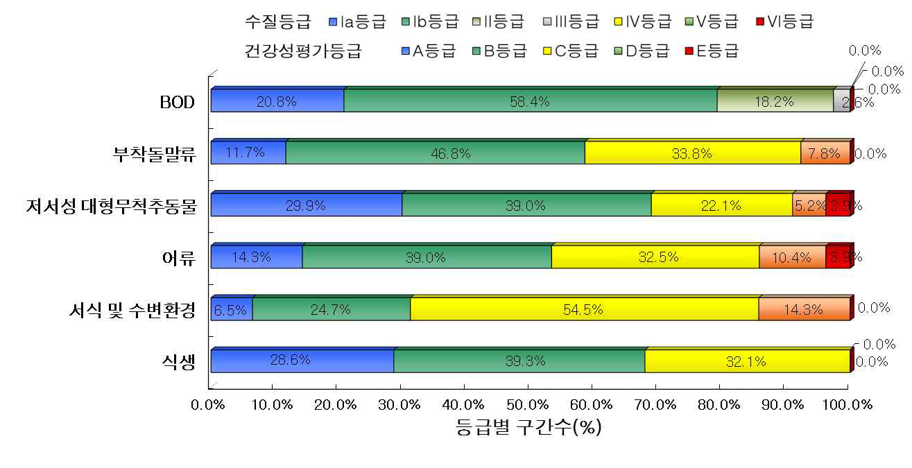 섬진강 대권역 지류 구간의 수질 및 수생태계 건강성 등급 분포