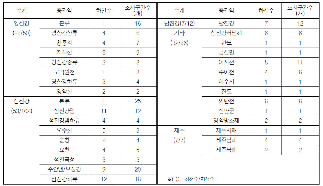 영산강·섬진강 대권역 하천별 수생태계 건강성 조사 및 평가 구간수