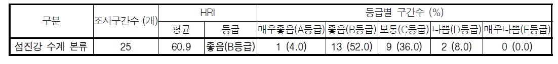 섬진강 대권역 본류 구간의 서식수변환경지수(HRI) 및 등급 분포