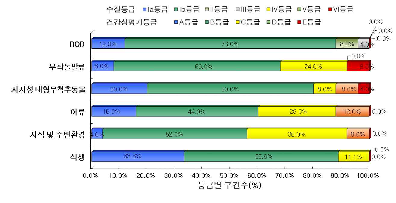 섬진강 대권역 본류 구간의 수질 및 수생태계 건강성 등급 분포