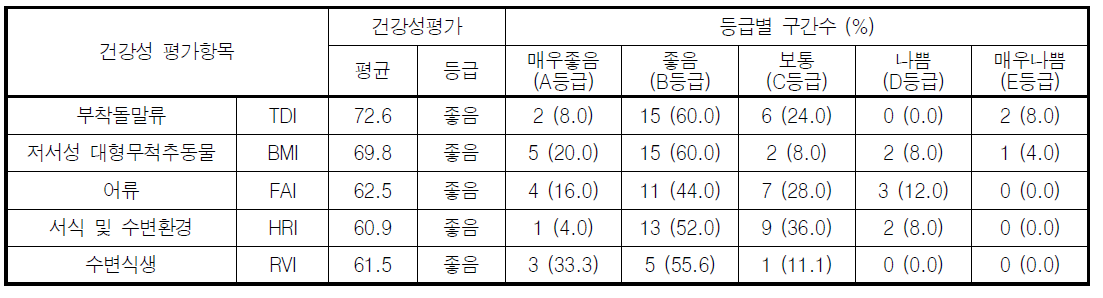 섬진강 대권역 본류 구간의 분야별 건강성 등급 분포