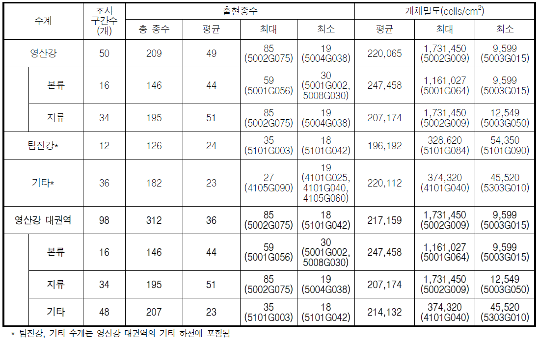 영산강 대권역 수계별 부착돌말류 출현종수 및 개체밀도