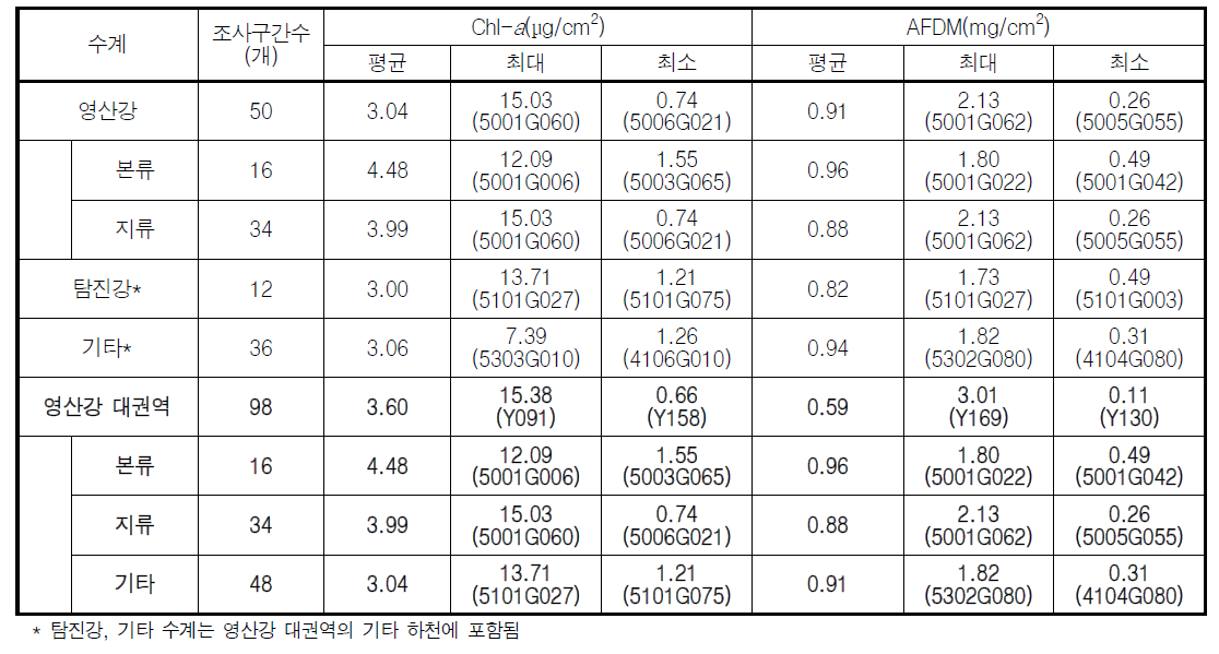 영산강 대권역 각 수계에서의 엽록소 및 유기물량