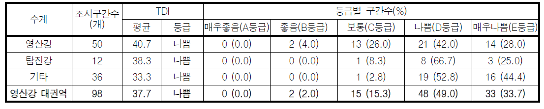 영산강 대권역 수계별 부착돌말지수(TDI) 값 및 등급 분포