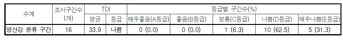 영산강 대권역 본류 구간의 부착돌말지수(TDI) 값 및 등급 분포