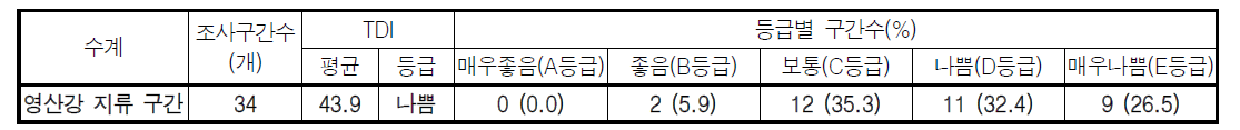 영산강 대권역 지류 구간의 부착돌말지수(TDI) 값 및 등급 분포