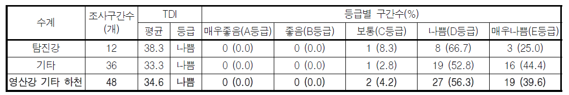 영산강 대권역 기타 하천의 부착돌말지수(TDI) 값 및 등급 분포