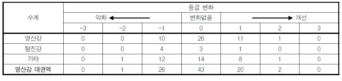 영산강 대권역 각 수계별 2015년과 2016년의 부착돌말지수(TDI) 등급 변화