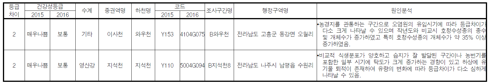 부착돌말류를 통한 건강성 평가결과 2015년 대비 건강성이 개선된 조사구간 및 원인분석