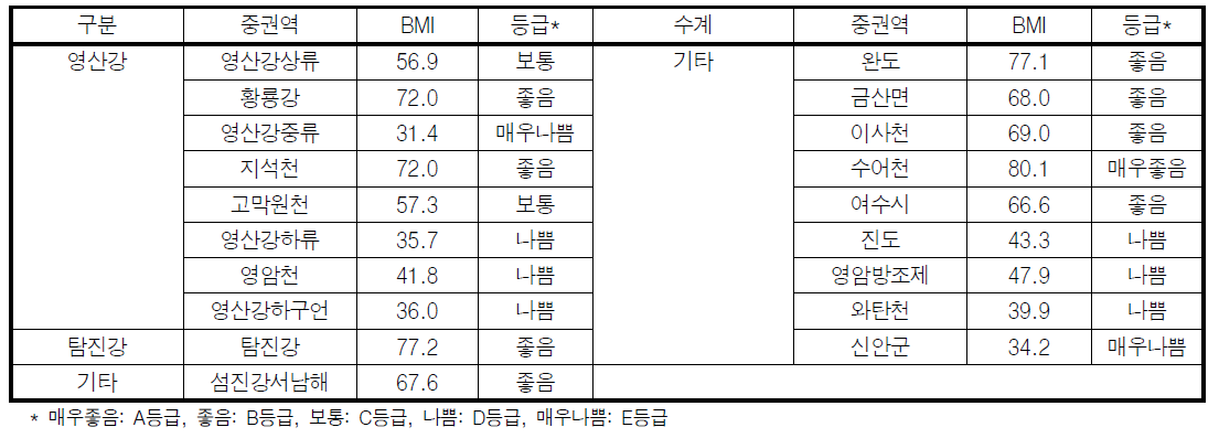 영산강 대권역 중권역별 저서동물지수(BMI) 값 및 등급