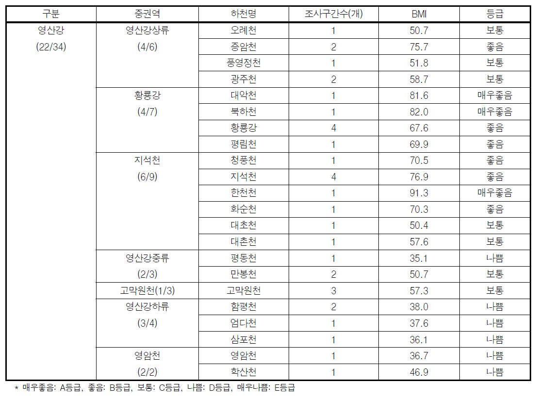 영산강 대권역 지류 구간의 하천별 저서동물지수(BMI) 값 및 등급