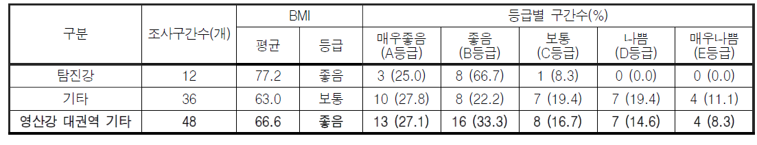 영산강 대권역 기타 하천의 저서동물지수(BMI) 값 및 등급 분포