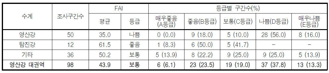 영산강 대권역 수계별 어류평가지수(FAI) 값 및 등급 분포