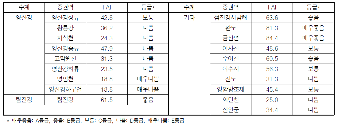 영산강 대권역 중권역별 어류평가지수(FAI) 값 및 등급