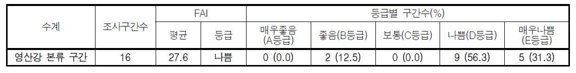 영산강 대권역 본류 구간의 어류평가지수(FAI) 값 및 등급 분포