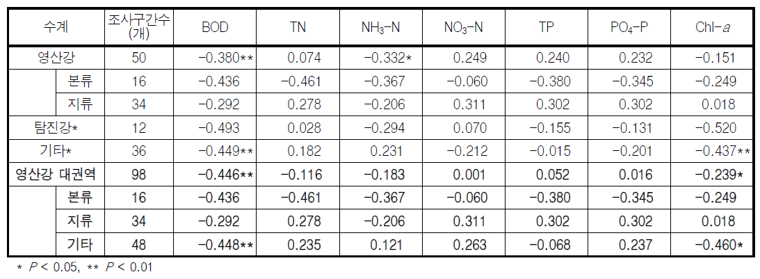 영산강 대권역 수계별 어류평가지수(FAI)와 수질과의 상관성