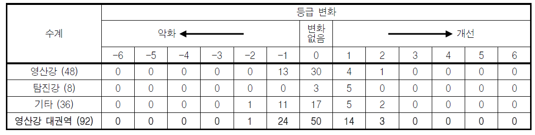 영산강 대권역 각 수계별 2015년과 2016년의 어류평가지수(FAI) 등급 변화