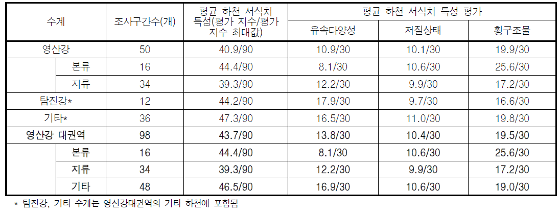 영산강 대권역 수계별 하천 서식처 특성 평가결과