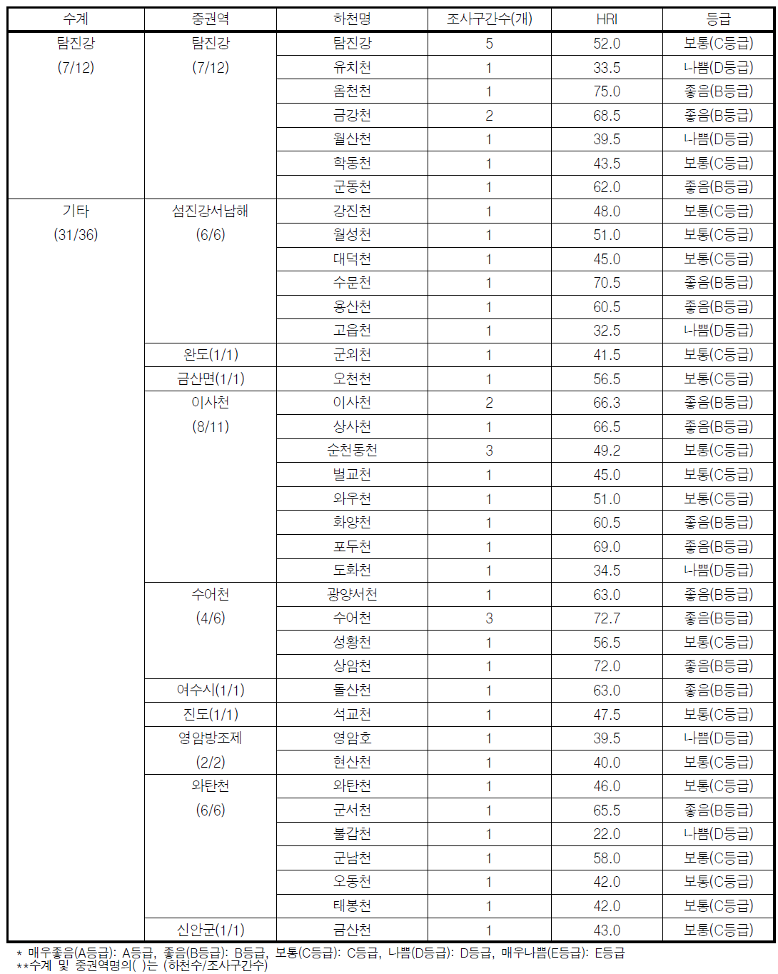 영산강 대권역 기타 수계의 하천별 서식수변환경지수(HRI) 및 등급