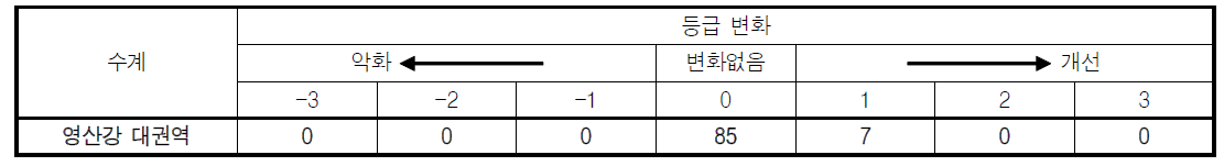 영산강 대권역 각 수계별 2015년과 2016년의 서식수변환경지수(HRI) 등급 변화