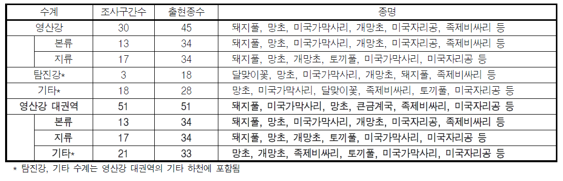 영산강 대권역 수계별 외래종 분포현황