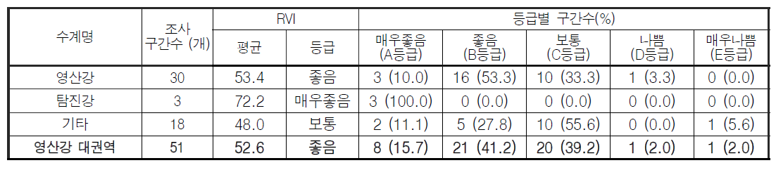 영산강 대권역 수계별 수변식생지수(RVI) 값 및 등급 분포