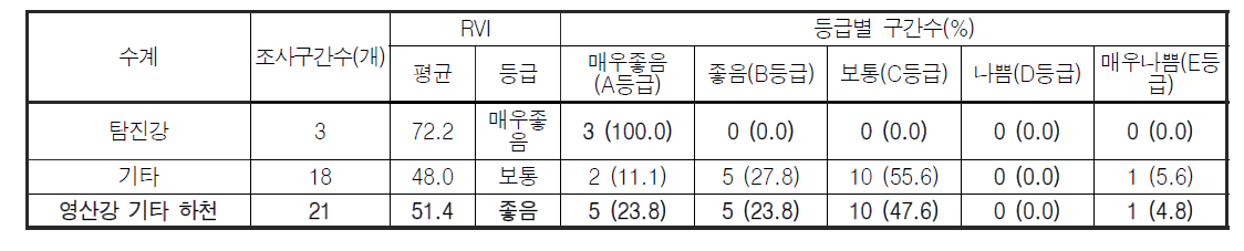 영산강 대권역 기타 하천의 수변식생지수(RVI) 값 및 등급 분포