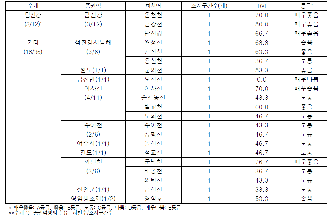 영산강 대권역 기타 하천의 하천별 수변식생지수(RVI) 값 및 등급