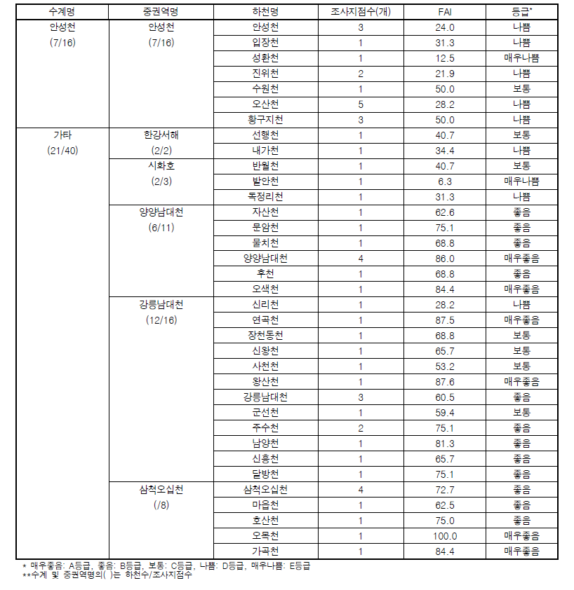 한강 대권역 기타 하천 하천별 어류평가지수(FAI) 값 및 등급