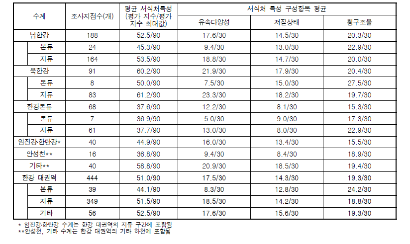 한강 대권역 수계별 하천 서식처특성 평가결과