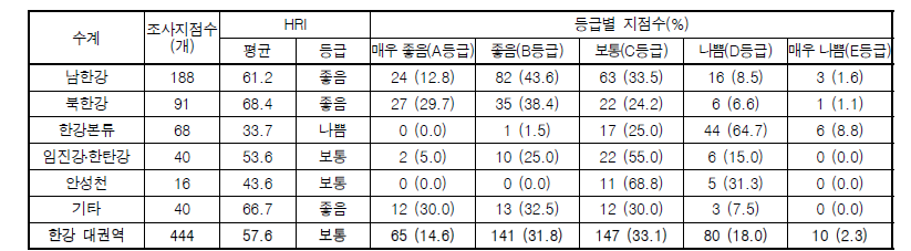 한강 대권역 수계별 서식수변환경지수(HRI) 및 등급 분포