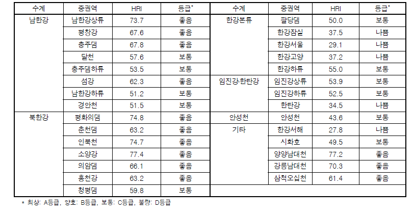 한강 대권역 중권역별 서식수변환경지수(HRI) 및 등급