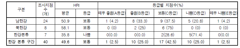 한강 대권역 본류 구간 서식수변환경지수(HRI) 및 등급 분포