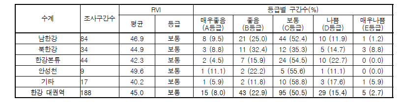 한강 대권역 수계별 수변식생지수(RVI) 값 및 등급 분포