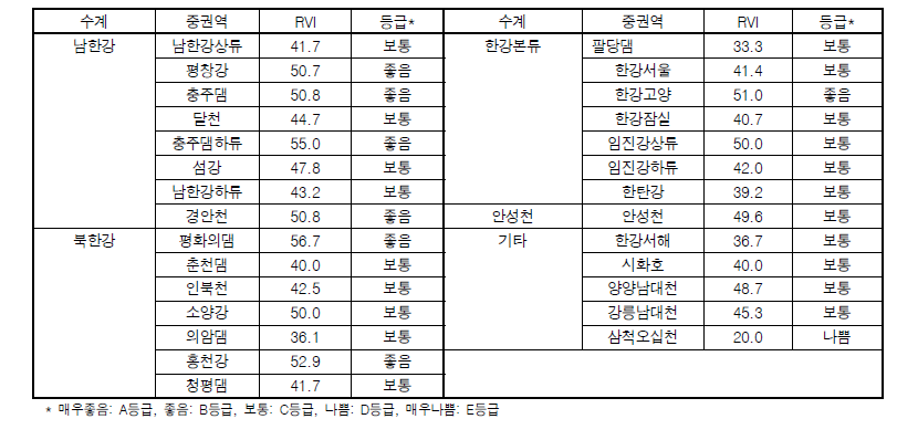 한강 대권역 중권역별 수변식생지수(RVI) 값 및 등급