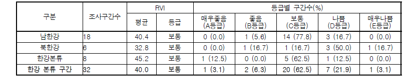 한강 대권역 본류 구간 수변식생지수(RVI) 값 및 등급 분포