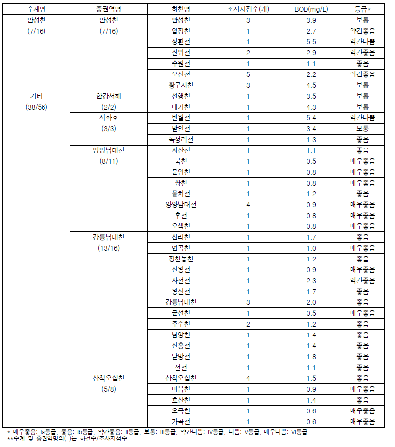 한강 대권역 기타 하천 BOD 농도 및 수질등급