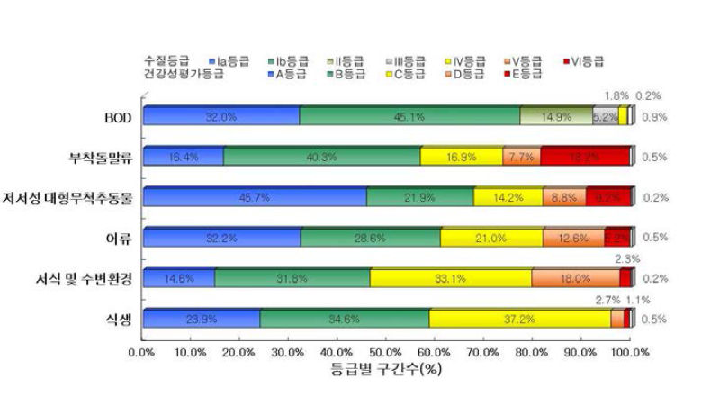 한강 대권역 수질 및 수생태계 건강성 등급분포