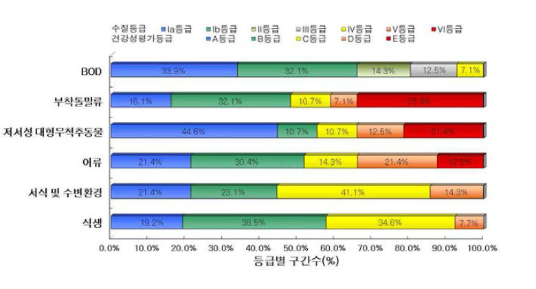 한강 대권역 기타 지점 수질 및 수생태계 건강성 등급 분포