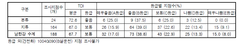 남한강 수계 부착돌말지수(TDI) 및 등급 분포
