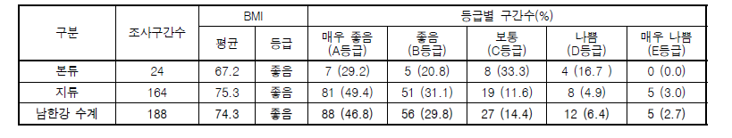 남한강 수계 저서동물지수(BMI) 값 및 등급 분포