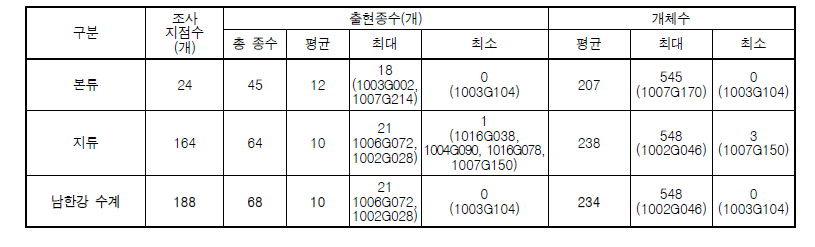 남한강 수계 어류 출현종수 및 개체수(총 188개 구간)